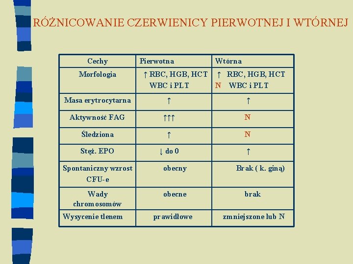 RÓŻNICOWANIE CZERWIENICY PIERWOTNEJ I WTÓRNEJ Cechy Morfologia Pierwotna Wtórna ↑ RBC, HGB, HCT ↑