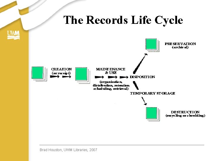 The Records Life Cycle Brad Houston, UWM Libraries, 2007 