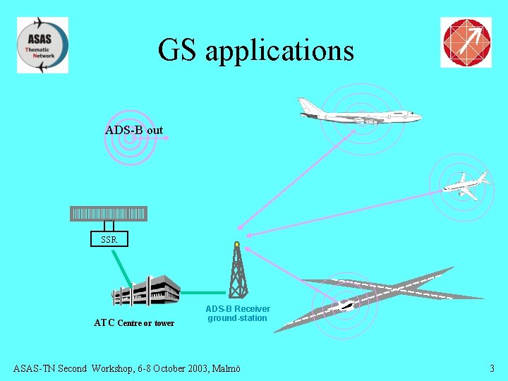 GS applications ADS-B out SSR ATC Centre or tower ADS-B Receiver ground-station ASAS-TN Second