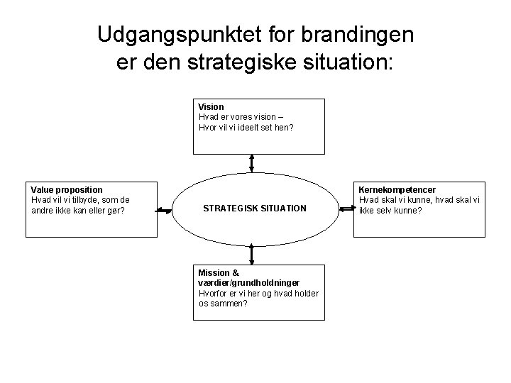 Udgangspunktet for brandingen er den strategiske situation: Vision Hvad er vores vision – Hvor