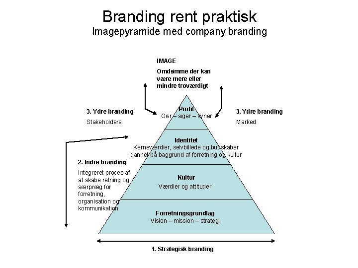 Branding rent praktisk Imagepyramide med company branding IMAGE Omdømme der kan være mere eller