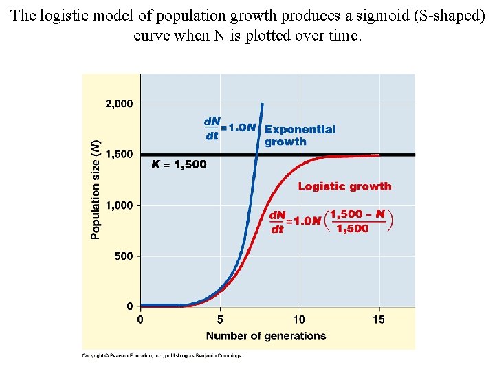 The logistic model of population growth produces a sigmoid (S-shaped) curve when N is