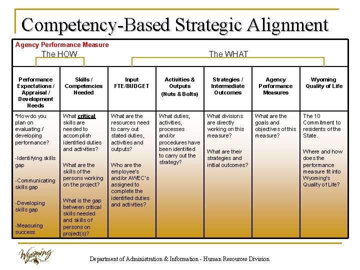 Competency-Based Strategic Alignment Agency Performance Measure The HOW Performance Expectations / Appraisal / Development