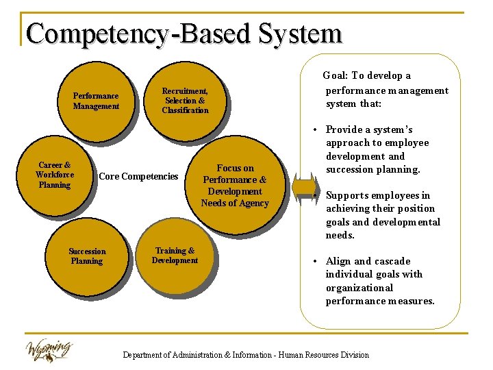 Competency-Based System Performance Management Career & Workforce Planning Recruitment, Selection & Classification Core Competencies