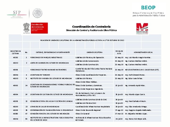 RELACION DE UNIDADES EJECUTORAS DE LA ADMINISTRACIÓN PÚBLICA ESTATAL AL 1° DE OCTUBRE DE