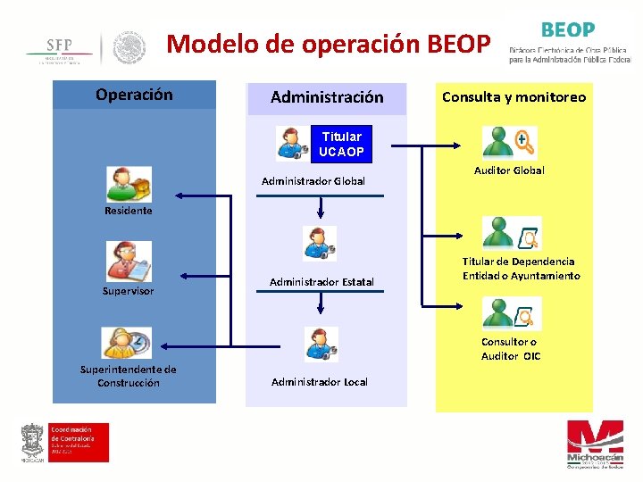 Modelo de operación BEOP Operación Administración Consulta y monitoreo Titular UCAOP Administrador Global Auditor