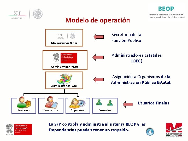 Modelo de operación Secretaría de la Función Pública Administrador Global Administradores Estatales (OEC) Administrador