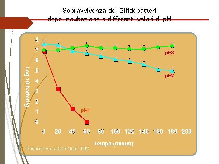 Sopravvivenza dei Bifidobatteri dopo incubazione a differenti valori di p. H 3 Log 10