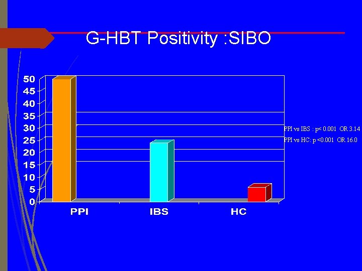 G-HBT Positivity : SIBO PPI vs IBS : p< 0. 001 OR 3. 14