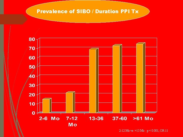 Prevalence of SIBO / Duration PPI Tx 2 -12 Mo vs >13 Mo :