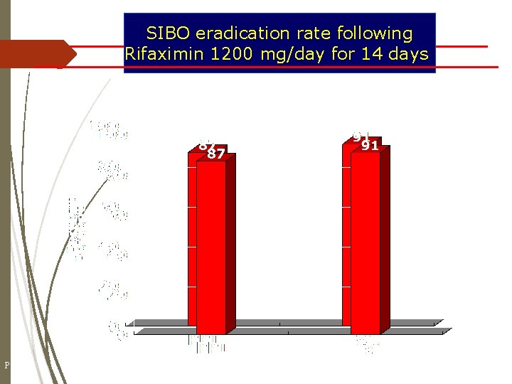 SIBO eradication rate following Rifaximin 1200 mg/day for 14 days P : NS 