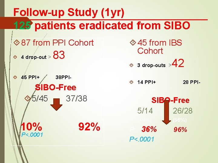 Follow-up Study (1 yr) 125 patients eradicated from SIBO 87 from PPI Cohort 4