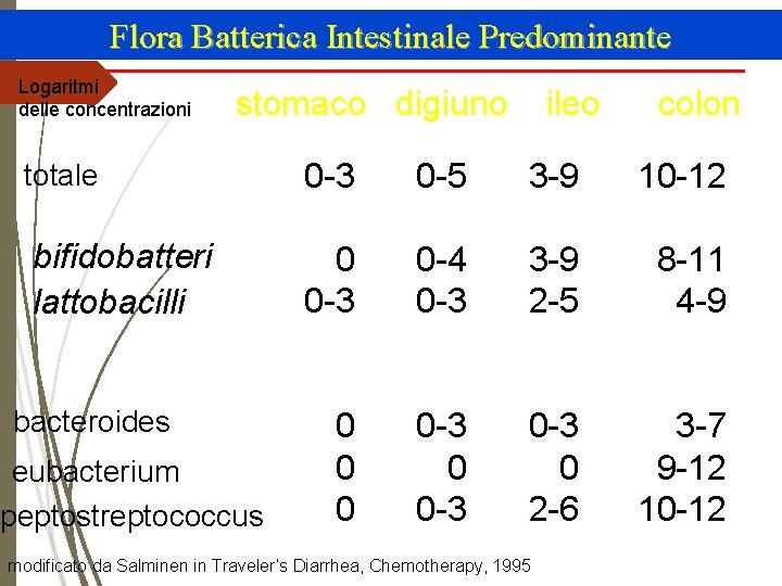 Flora Batterica Intestinale Predominante Logaritmi delle concentrazioni stomaco digiuno ileo colon totale 0 -3