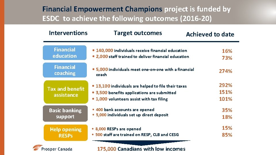 Financial Empowerment Champions project is funded by ESDC to achieve the following outcomes (2016
