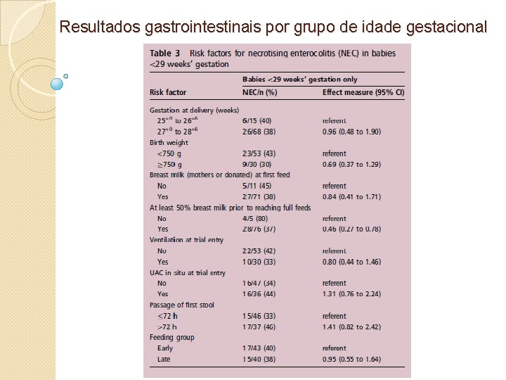  Resultados gastrointestinais por grupo de idade gestacional 