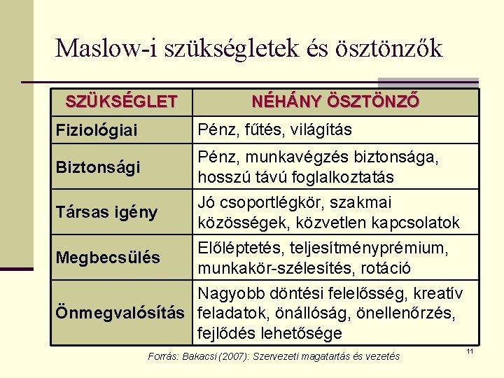 Maslow-i szükségletek és ösztönzők SZÜKSÉGLET NÉHÁNY ÖSZTÖNZŐ Fiziológiai Pénz, fűtés, világítás Biztonsági Pénz, munkavégzés