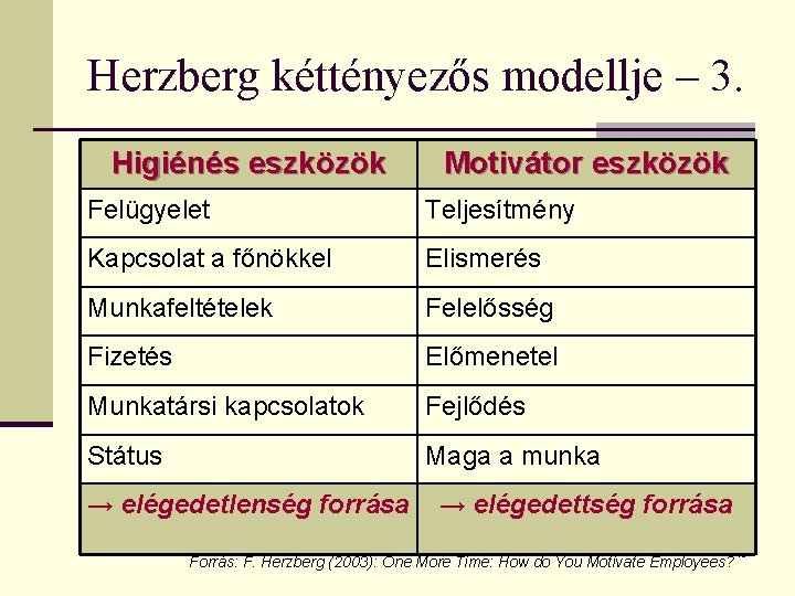 Herzberg kéttényezős modellje – 3. Higiénés eszközök Motivátor eszközök Felügyelet Teljesítmény Kapcsolat a főnökkel