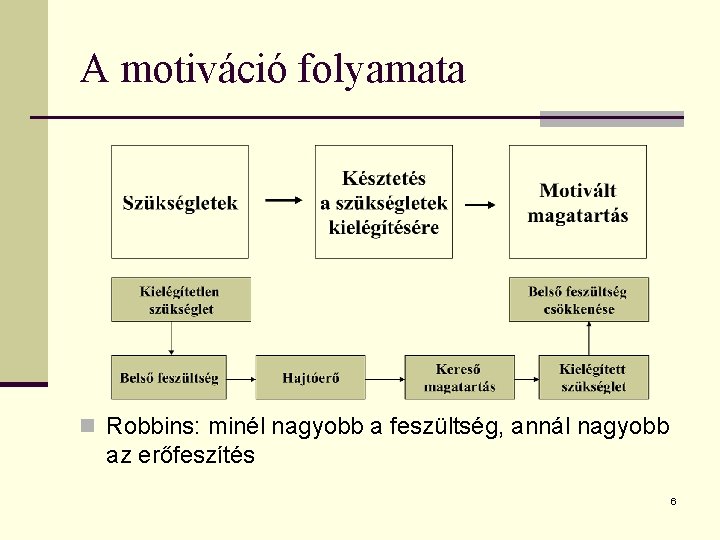A motiváció folyamata n Robbins: minél nagyobb a feszültség, annál nagyobb az erőfeszítés 6