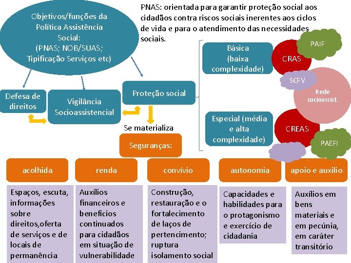 PNAS: orientada para garantir proteção social aos cidadãos contra riscos sociais inerentes aos ciclos