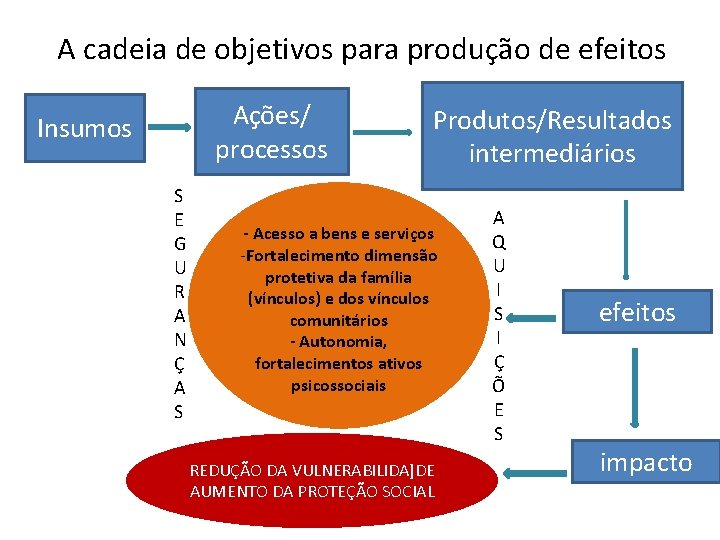 A cadeia de objetivos para produção de efeitos Ações/ processos Insumos S E G