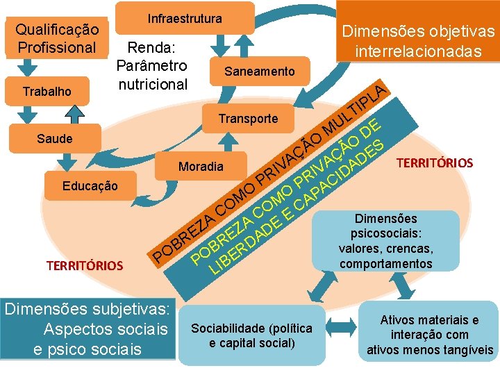 Qualificação Profissional Trabalho Infraestrutura Renda: Parâmetro nutricional Dimensões objetivas interrelacionadas Saneamento Transporte Saude Educação