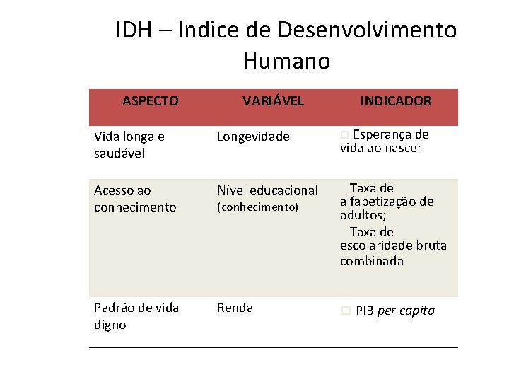 IDH – Indice de Desenvolvimento Humano ASPECTO VARIÁVEL INDICADOR Vida longa e saudável Longevidade