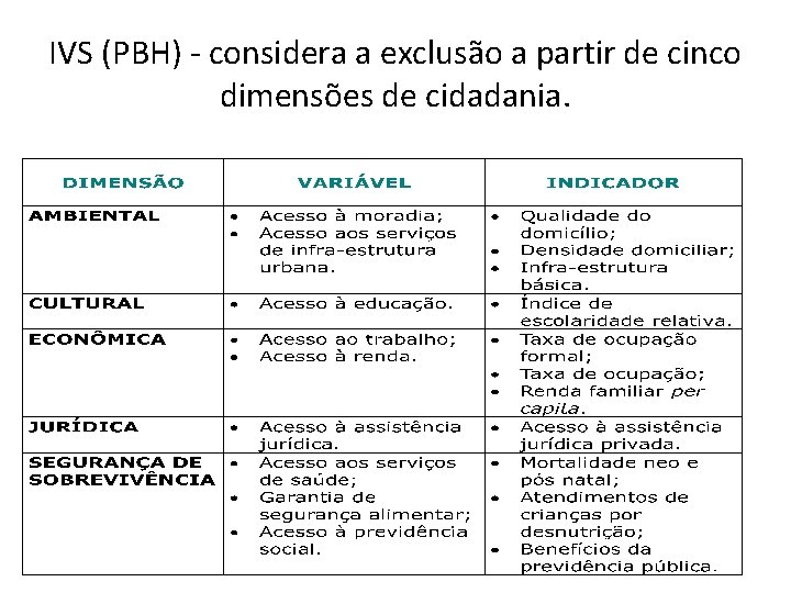 IVS (PBH) - considera a exclusão a partir de cinco dimensões de cidadania. 