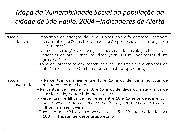 Mapa da Vulnerabilidade Social da população da cidade de São Paulo, 2004 –Indicadores de