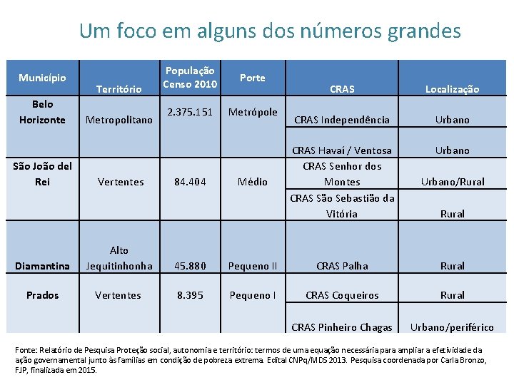 Um foco em alguns dos números grandes Município Belo Horizonte Território Metropolitano População Censo