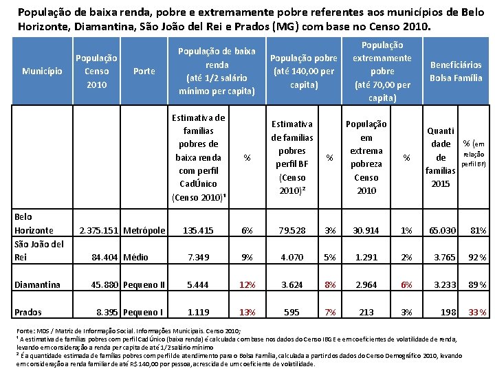 População de baixa renda, pobre e extremamente pobre referentes aos municípios de Belo Horizonte,