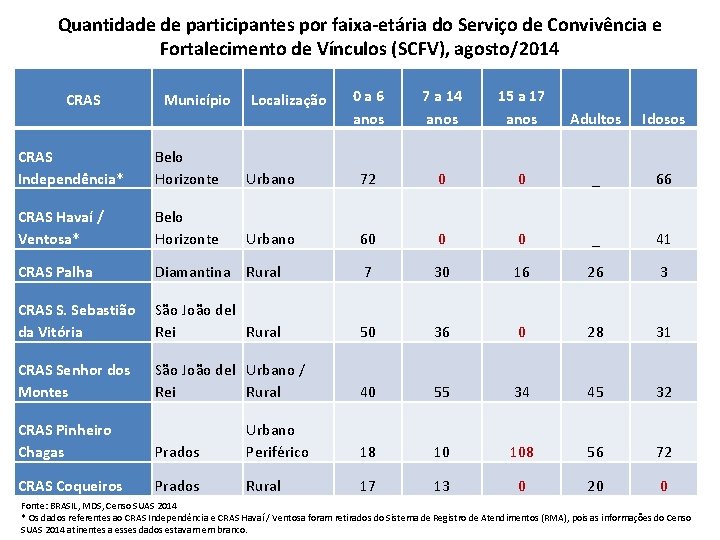 Quantidade de participantes por faixa-etária do Serviço de Convivência e Fortalecimento de Vínculos (SCFV),