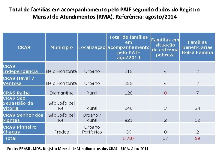 Total de famílias em acompanhamento pelo PAIF segundo dados do Registro Mensal de Atendimentos