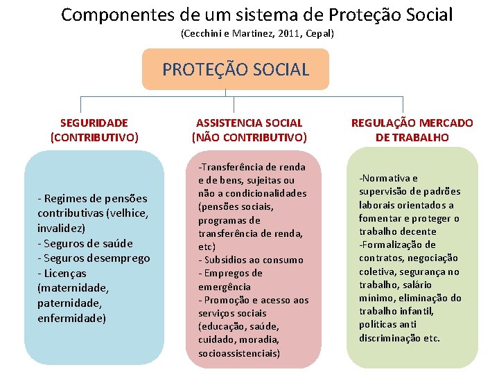 Componentes de um sistema de Proteção Social (Cecchini e Martinez, 2011, Cepal) PROTEÇÃO SOCIAL