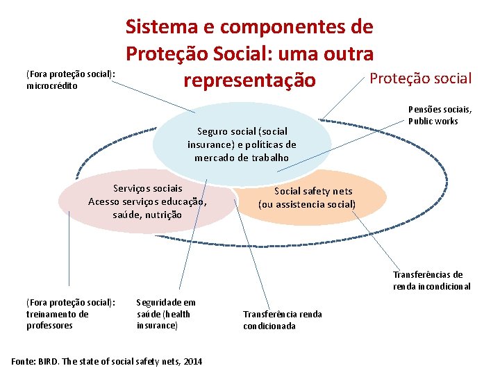 (Fora proteção social): microcrédito Sistema e componentes de Proteção Social: uma outra Proteção social