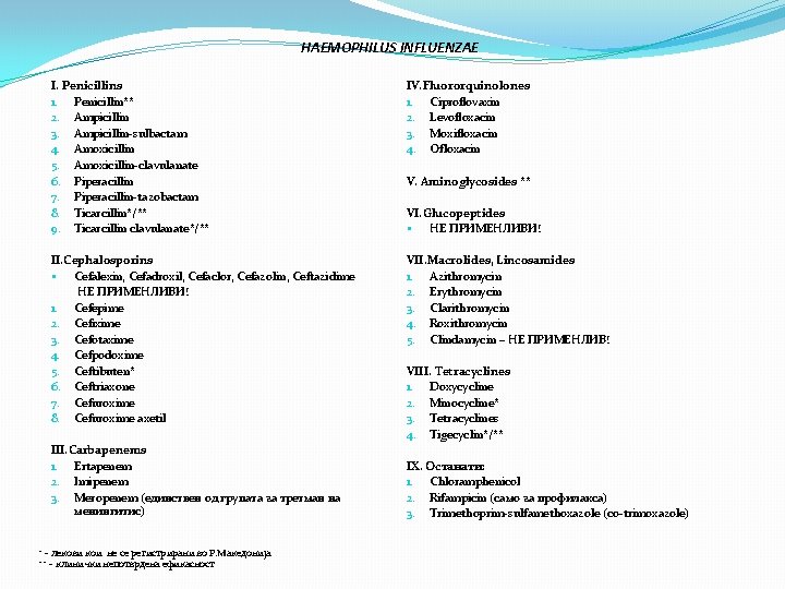 HAEMOPHILUS INFLUENZAE I. Penicillins 1. Penicillin** 2. Ampicillin 3. Ampicillin-sulbactam 4. Amoxicillin 5. Amoxicillin-clavulanate