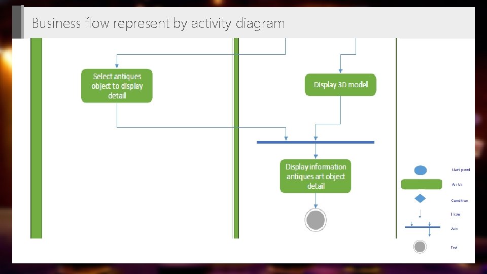 Business flow represent by activity diagram Business flow represent by activity diagram