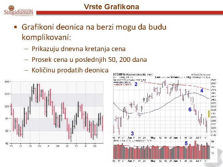 Vrste Grafikona • Grafikoni deonica na berzi mogu da budu komplikovani: – Prikazuju dnevna