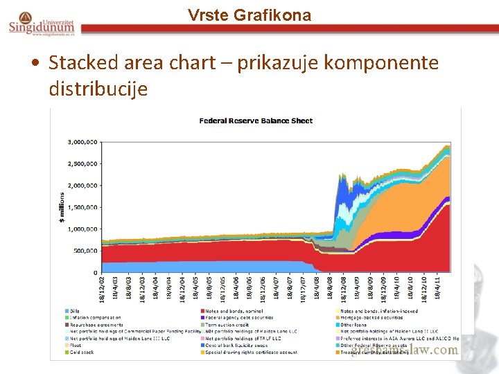 Vrste Grafikona • Stacked area chart – prikazuje komponente distribucije 