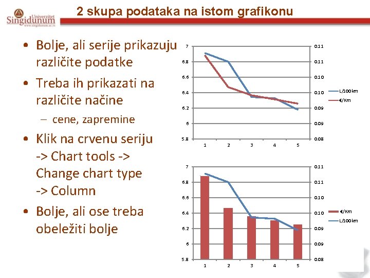 2 skupa podataka na istom grafikonu • Bolje, ali serije prikazuju različite podatke •