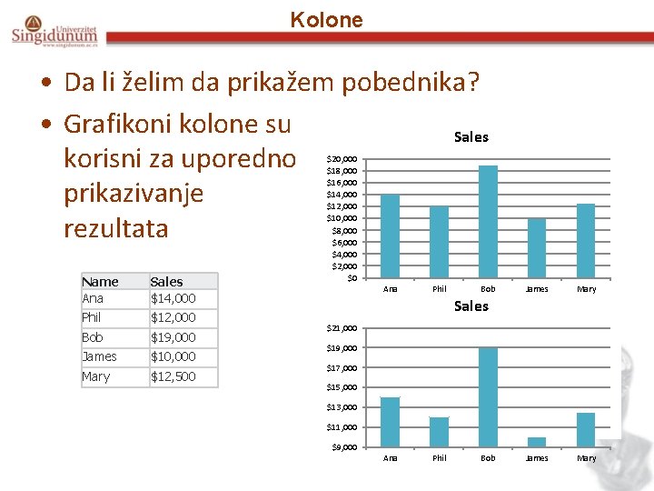 Kolone • Da li želim da prikažem pobednika? • Grafikoni kolone su Sales korisni