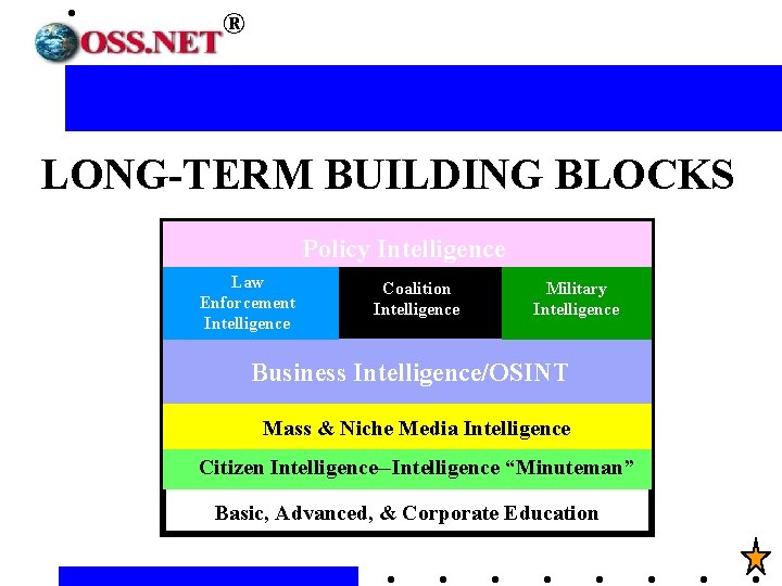 ® LONG-TERM BUILDING BLOCKS Policy Intelligence Law Enforcement Intelligence Coalition Intelligence Military Intelligence Business