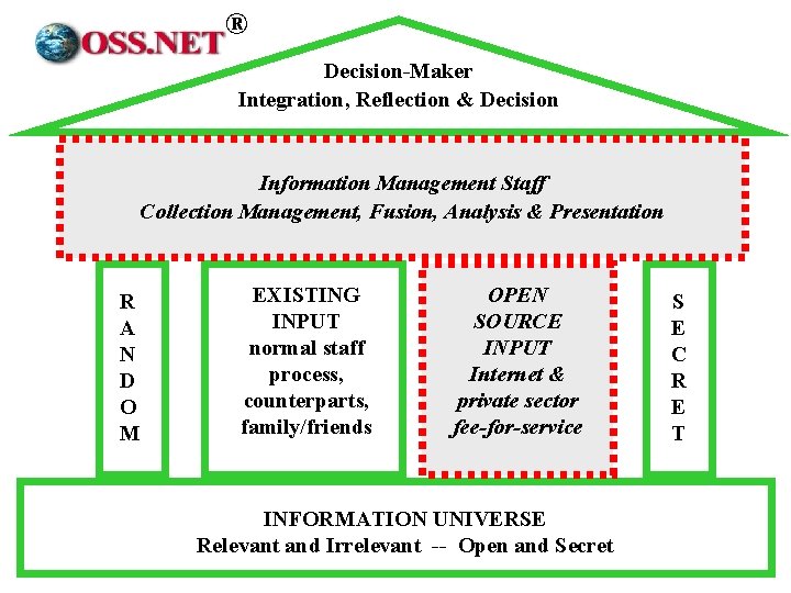 ® Decision-Maker Integration, Reflection & Decision Information Management Staff Collection Management, Fusion, Analysis &