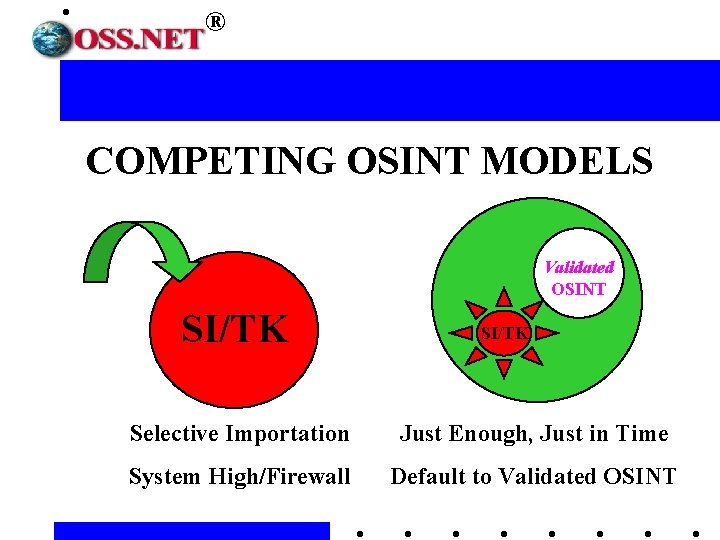 ® COMPETING OSINT MODELS Validated OSINT SI/TK Selective Importation Just Enough, Just in Time