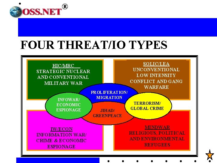 ® FOUR THREAT/IO TYPES SOLIC/LEA UNCONVENTIONAL LOW INTENSITY CONFLICT AND GANG WARFARE HIC/MRC STRATEGIC
