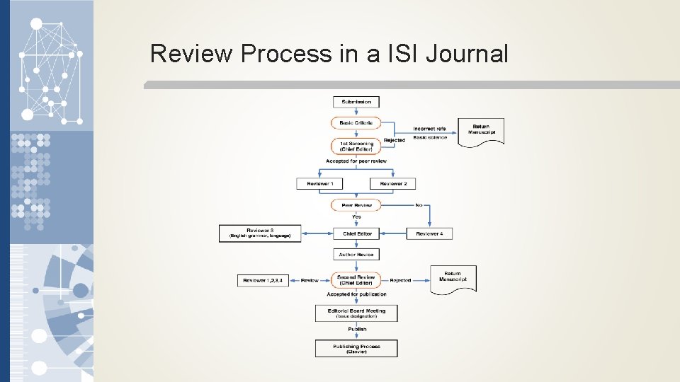 Review Process in a ISI Journal 