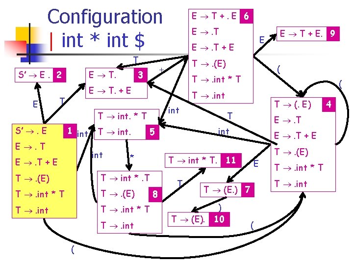 Configuration | int * int $ T E T. S’ E. 2 E E