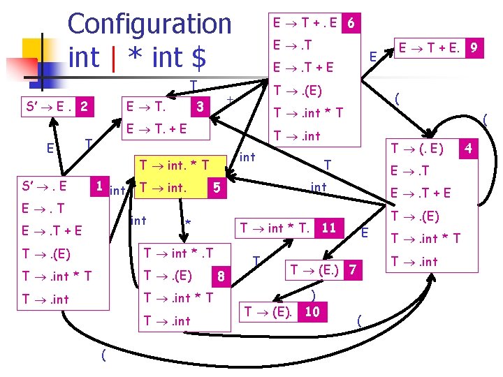 Configuration int | * int $ T S’ E. 2 E E T. E