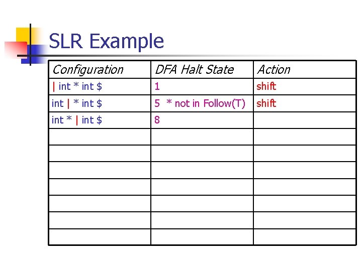 SLR Example Configuration DFA Halt State Action | int * int $ 1 shift