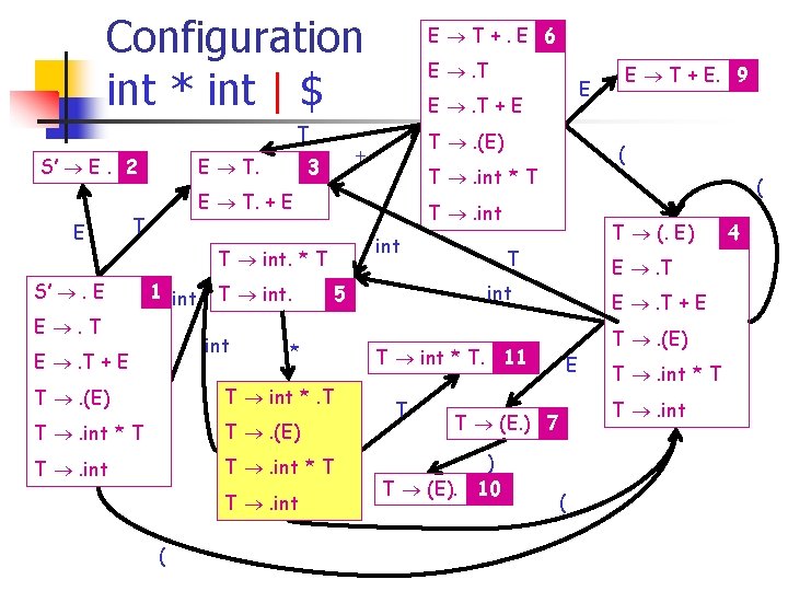 Configuration int * int | $ T E T. S’ E. 2 E E