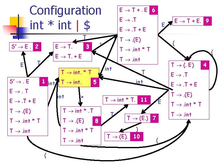 Configuration int * int | $ T E T. S’ E. 2 E E